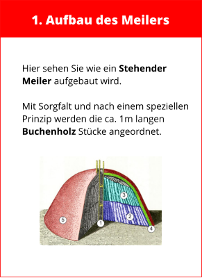 1. Aufbau des Meilers  Hier sehen Sie wie ein Stehender  Meiler aufgebaut wird.  Mit Sorgfalt und nach einem speziellen Prinzip werden die ca. 1m langen Buchenholz Stücke angeordnet.